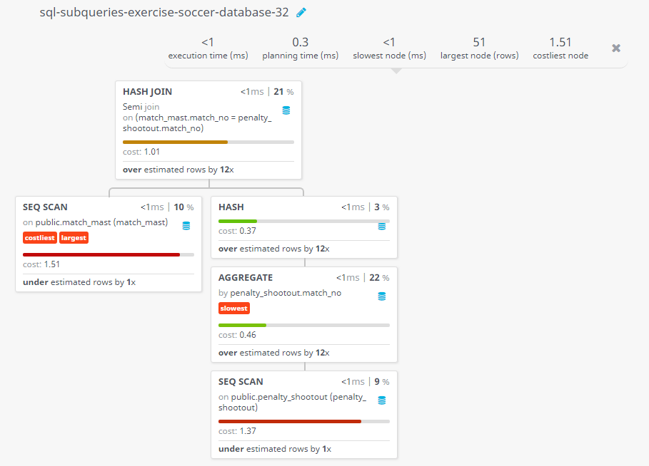 Query visualization of Find the date when penalty shootout matches played - Cost 