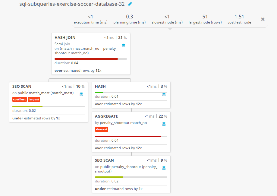 Query visualization of Find the date when penalty shootout matches played - Duration 