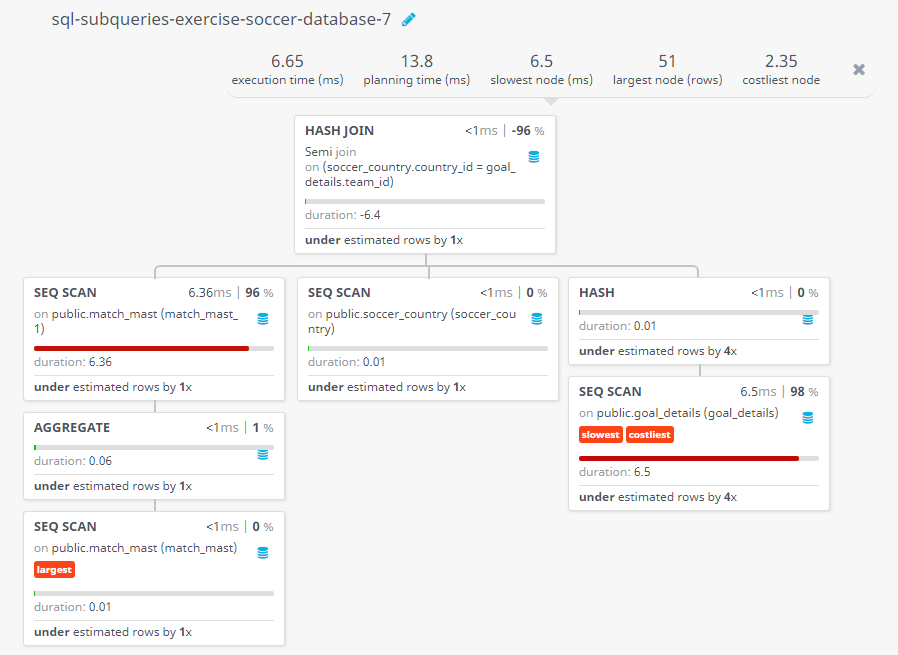 Query visualization of Find the teams who played the heighest audience match - Duration 