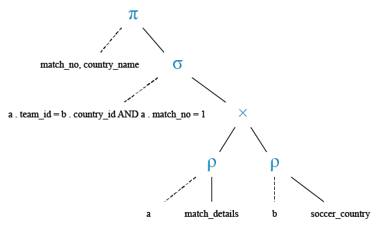 Relational Algebra Tree: Find the teams played the first match of EURO cup 2016.