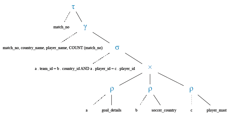 Relational Algebra Tree: Display the list of players scored number of goals in every matches.