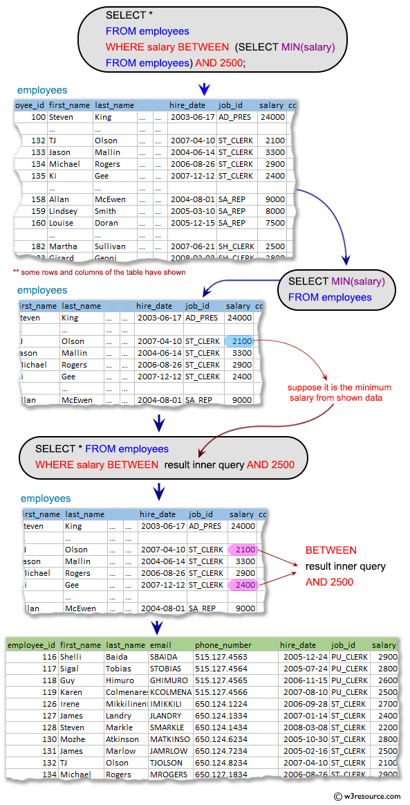 SQL Subqueries: Display all the information of the employees whose salary if within the range of smallest salary and 2500