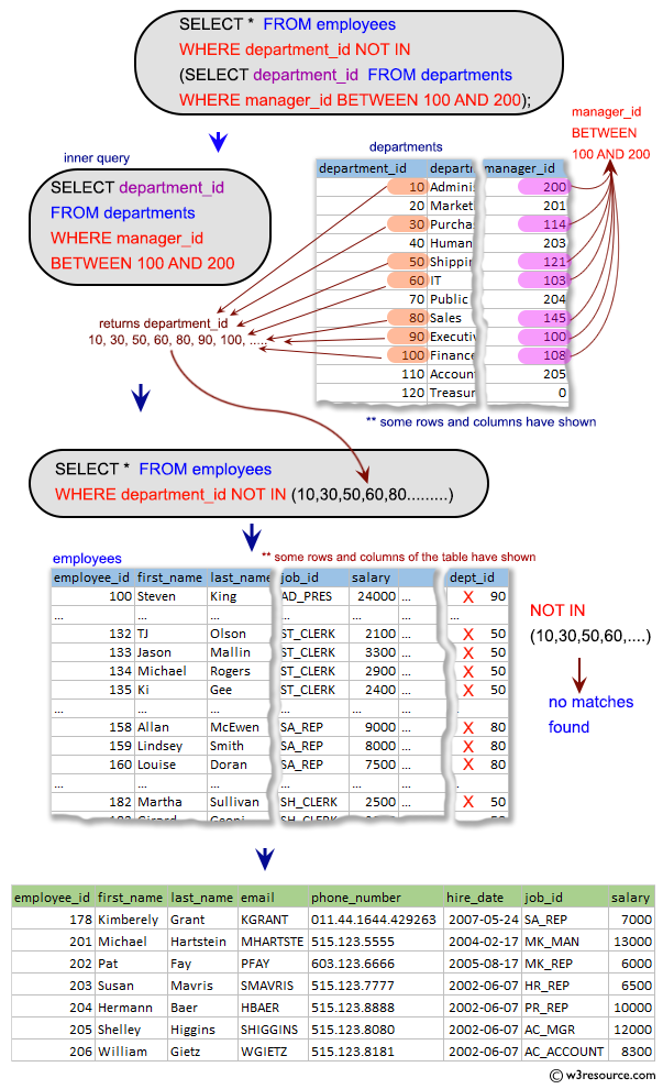 SQL Subqueries: Display all the information of the employees who does not work in those departments where some employees works whose manager id within the range 100 and 200.