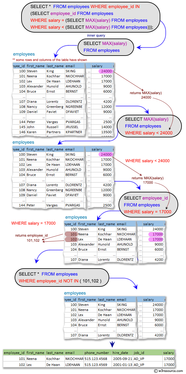 SQL Subqueries: Display all the information for those employees whose id is any id who earn the second highest salary.