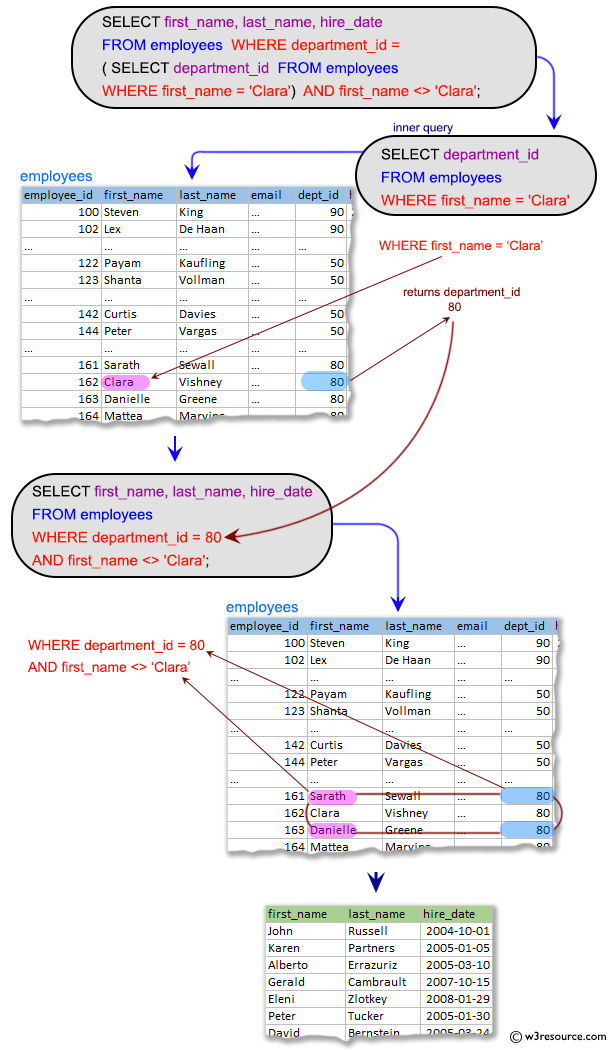 SQL Subqueries: Display the employee name and hiredate for all employees in the same department as Clara. Exclude Clara.