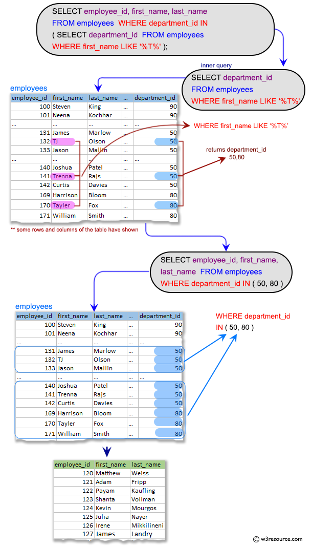 SQL Subqueries: Display the employee ID and name of all employees who works in such a department where the employees are working whose name containing a letter 'T'.