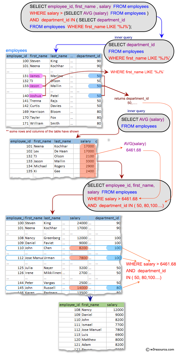 SQL Subqueries: Display the employee number, name, and salary for all employees who earn more than the average salary and who work in a department with any employee with a 'J' in their name.