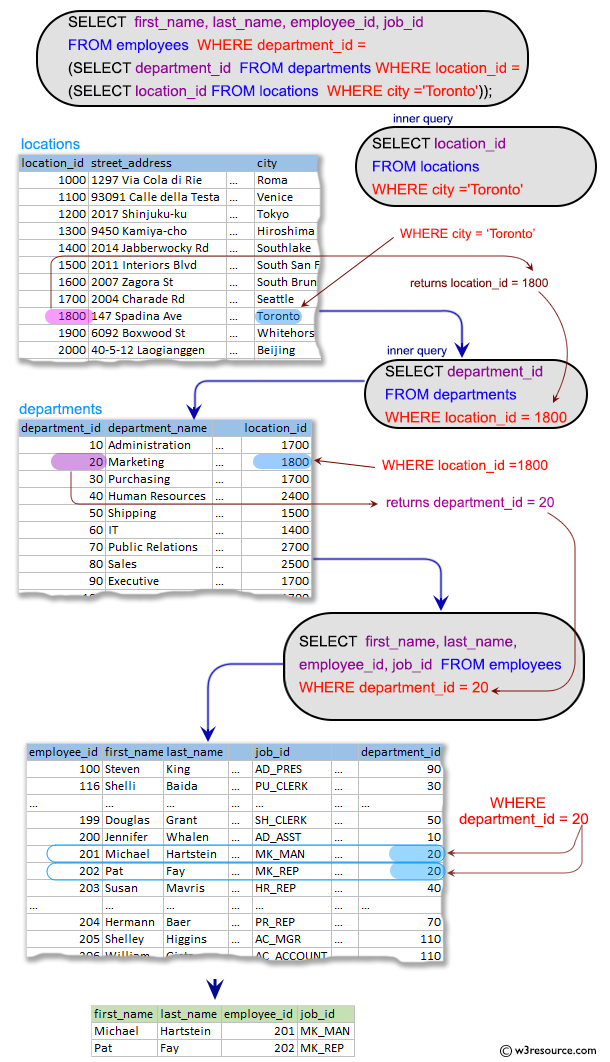 SQL Subqueries: Display the employee name, employee id, and job title for all employees whose department location is Toronto.