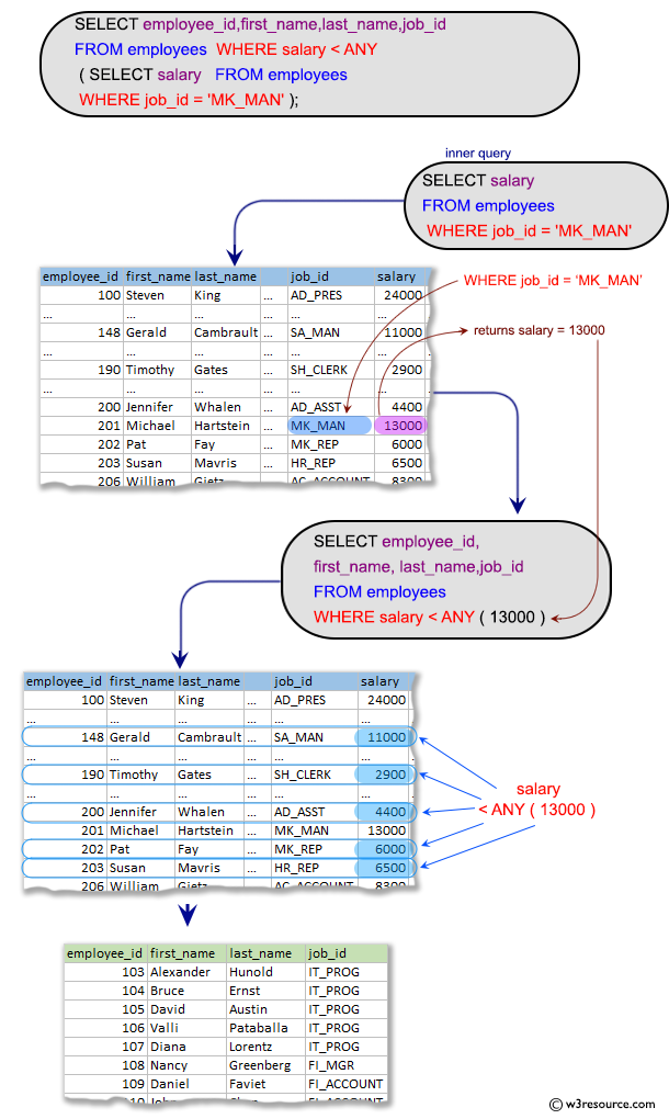 SQL Subqueries: Display the employee number, name and job title for all employees whose salary is smaller than any salary of those employees whose job title is MK_MAN.