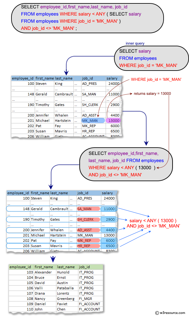 SQL Subqueries: Display the employee number, name and job title for all employees whose salary is smaller than any salary of those employees whose job title is MK_MAN. Exclude Job title MK_MAN.