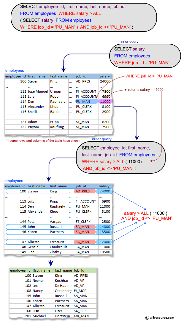 SQL Subqueries: Display the employee number, name and job title for all employees whose salary is more than any salary of those employees whose job title is PU_MAN. Exclude job title PU_MAN.