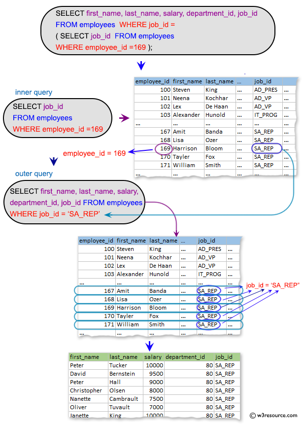 SQL Subqueries: Display the name, salary, department id, job id for those employees who works in the same designation as the employee works whose id is 169.