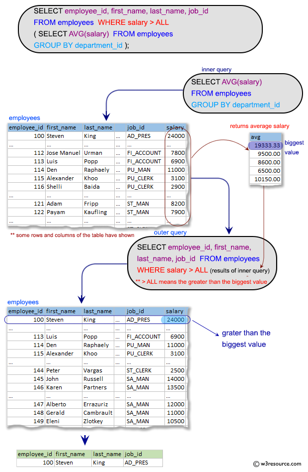 SQL Subqueries: Display the employee number, name and job title for all employees whose salary is more than any average salary of any department.