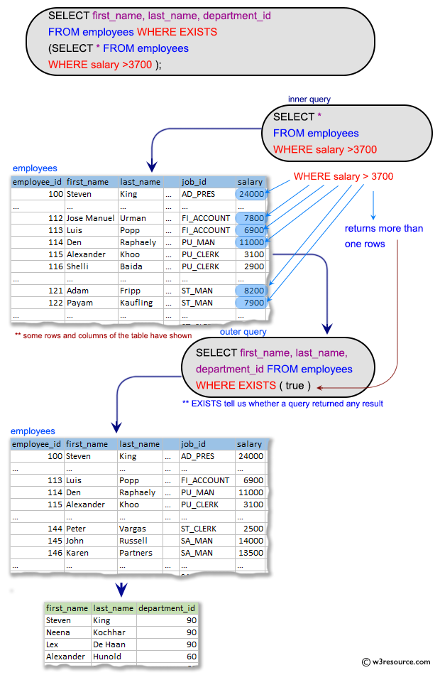 SQL Subqueries: Display the employee name and department for all employees for any existence of those employees whose salary is more than 3700.