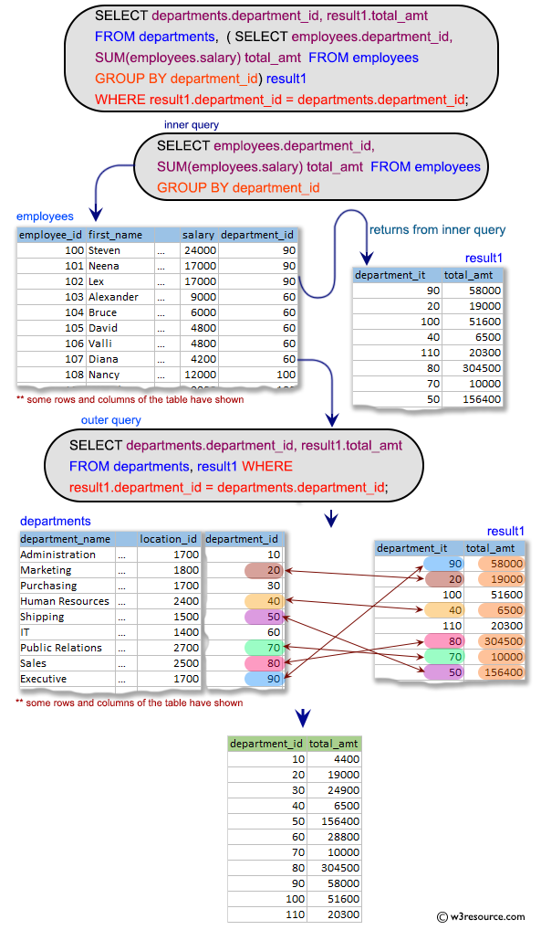 SQL Subqueries: Display the department id and the total salary for those departments which contains at least one employee.