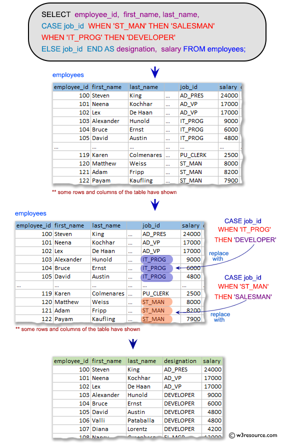 SQL Subqueries: Display the employee id, name and the job id column with a modified title SALESMAN for those employees whose job title is ST_MAN and DEVELOPER for whose job title is IT_PROG.