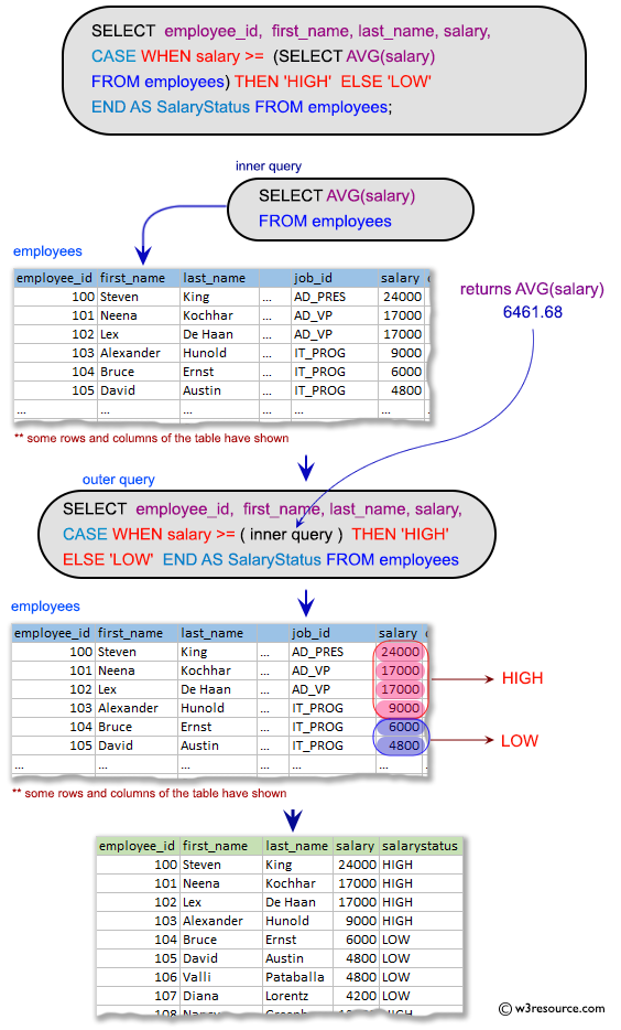 SQL Subqueries: Display the employee id, name, salary and the SalaryStatus column with a title HIGH and LOW respectively for those employees whose salary is more than and less than the average salary of all employees.