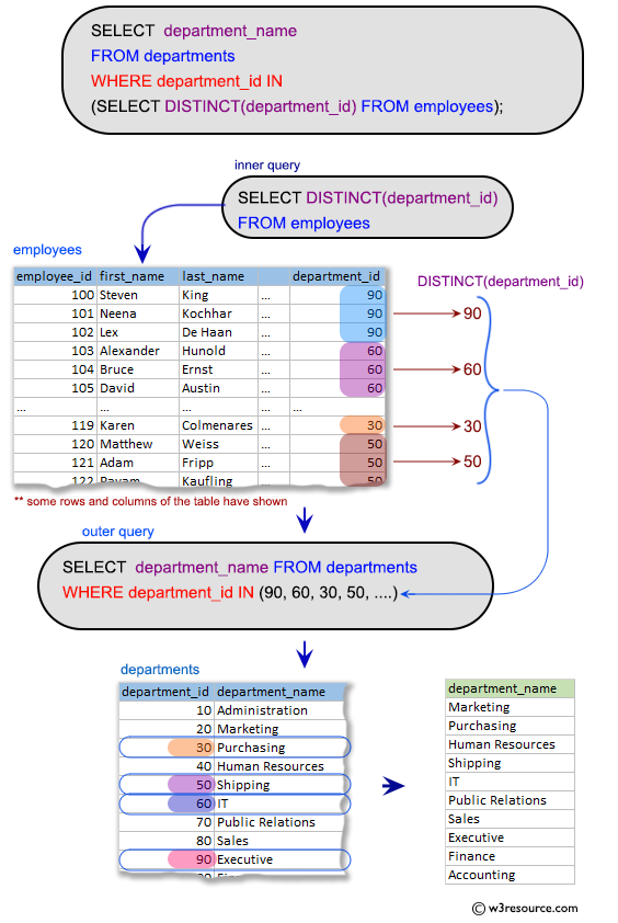 SQL Subqueries: Display a set of rows to find all departments that do actually have one or more employees assigned to them.