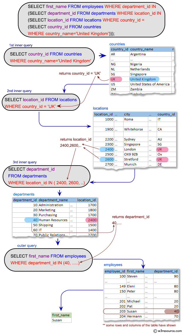 SQL Subqueries: Identify all employees who work in departments located in the United Kingdom.