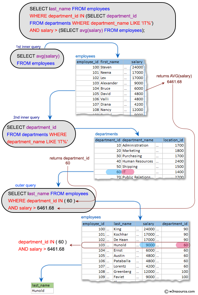 SQL Subqueries: Identify all the employees who earn more than the average and who work in any of the IT departments.