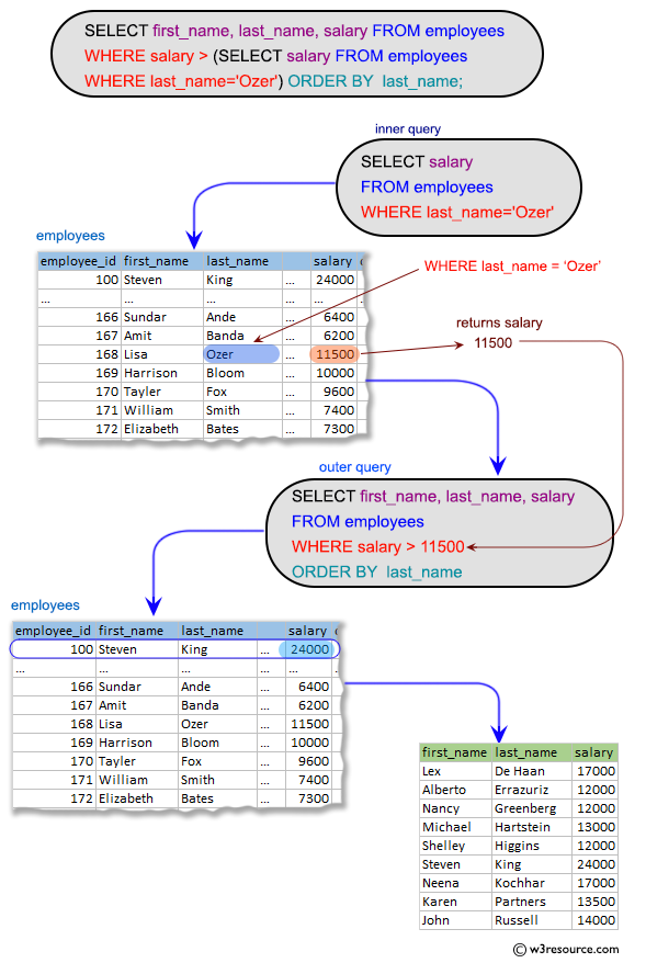 SQL Subqueries: Determine who earns more than Mr. Ozer.