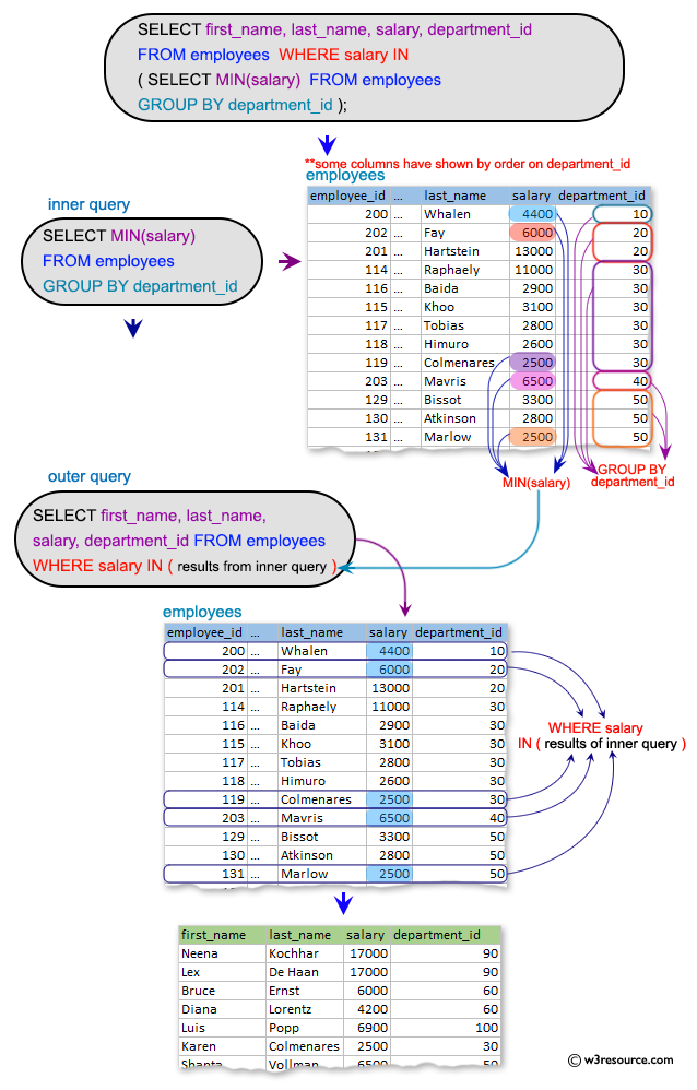 SQL Subqueries: Display the name, salary, department id for those employees who earn such amount of salary which is the smallest salary of any of the departments