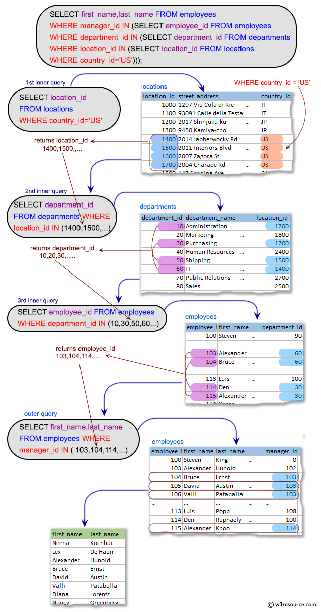 SQL Subqueries: Find out which employees have a manager who works for a department based in the US.