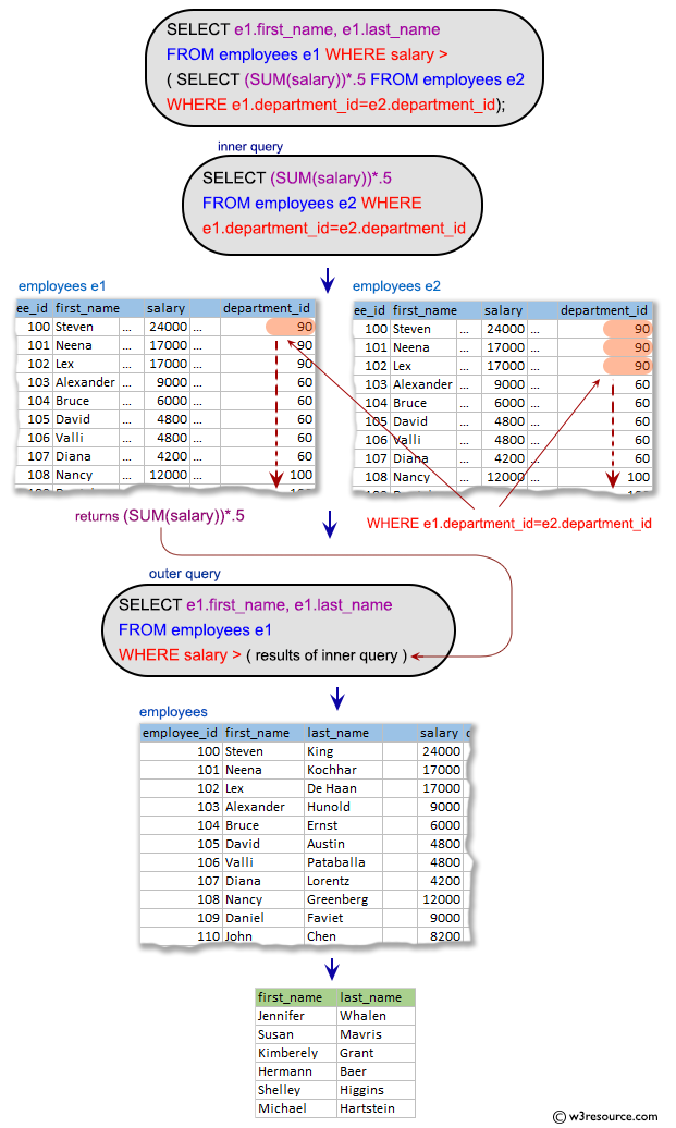 SQL Subqueries: Find out the names of all employees whose salary is greater than 50% of their department's total salary bill.