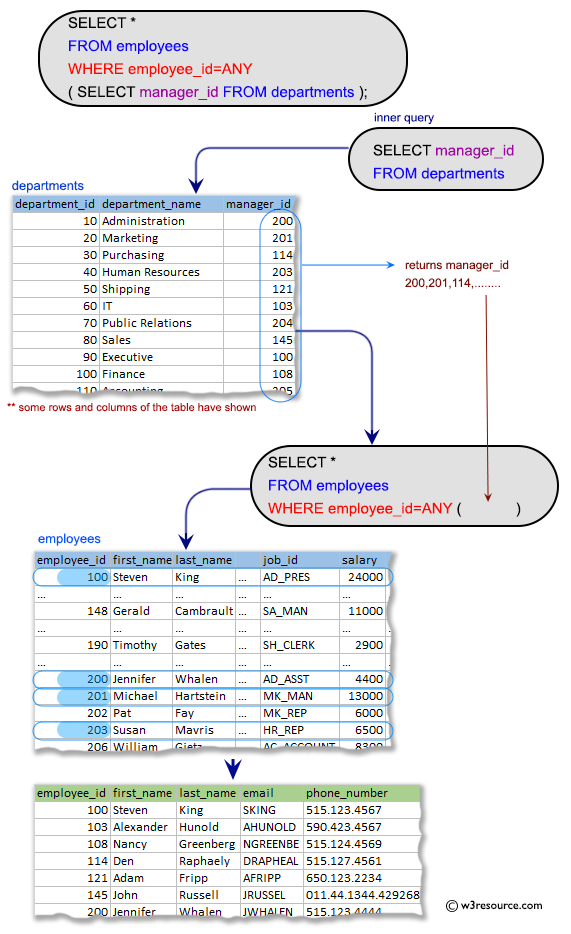 SQL Subqueries: Write a query to get the details of employees who manage a department.