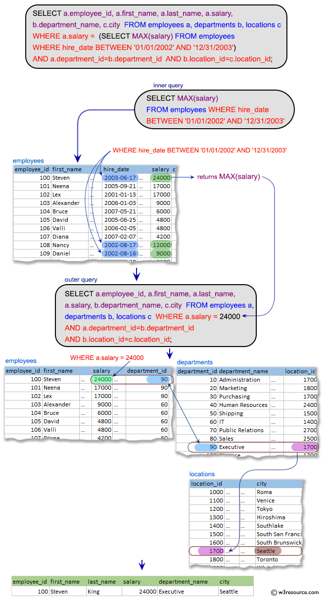 SQL Subqueries: Display the employee id, name, salary, department name and city for all the employees who gets the salary as the salary earn by the employee which is maximum within the joining person January 1st, 2002 and December 31st, 2003.