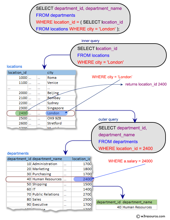 SQL Subqueries: Display the department code and name for all departments which located in the city London.