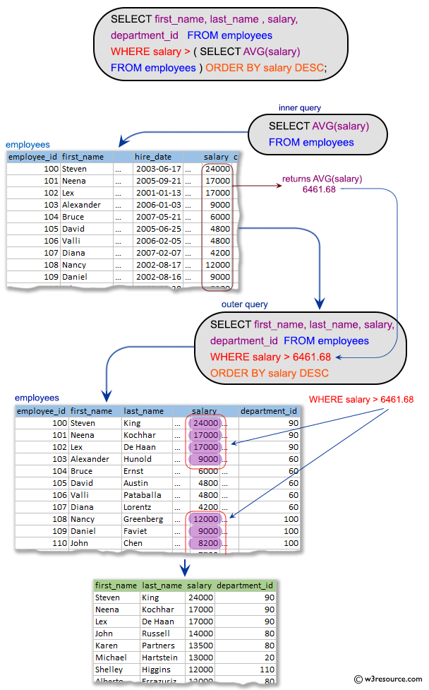 SQL Subqueries: Display the first and last name, salary, and department ID for all those employees who earn more than the average salary and arrange the list in descending order on salary.