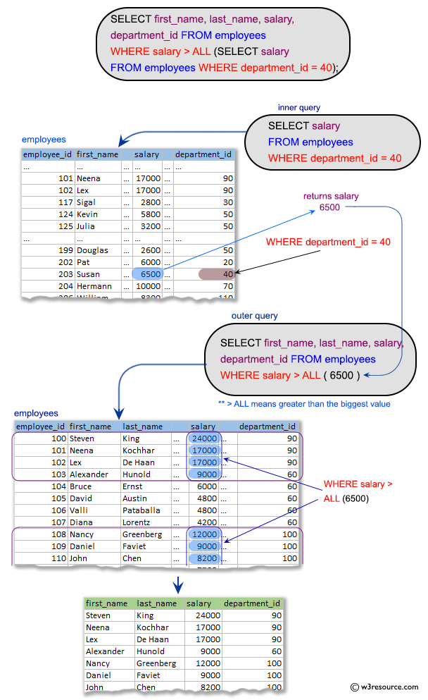 SQL Subqueries: Display the first and last name, salary, and department ID for those employees who earn more than the maximum salary of a department which ID is 40.