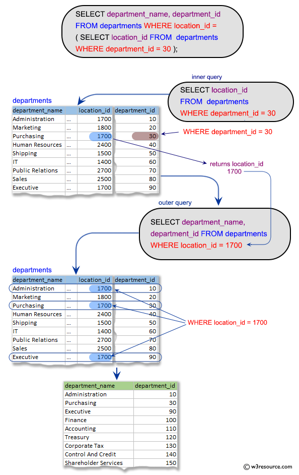 SQL Subqueries: Display the department name and Id for all departments where they located, that Id is equal to the Id for the location where department number 30 is located.