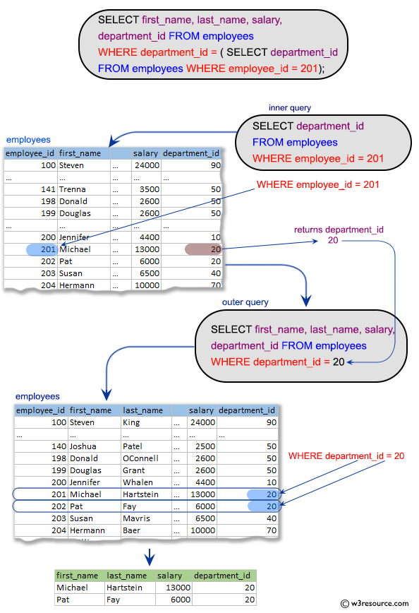 SQL Subqueries: Display the first and last name, salary, and department ID for all those employees who work in that department where the employee works who hold the ID 201.