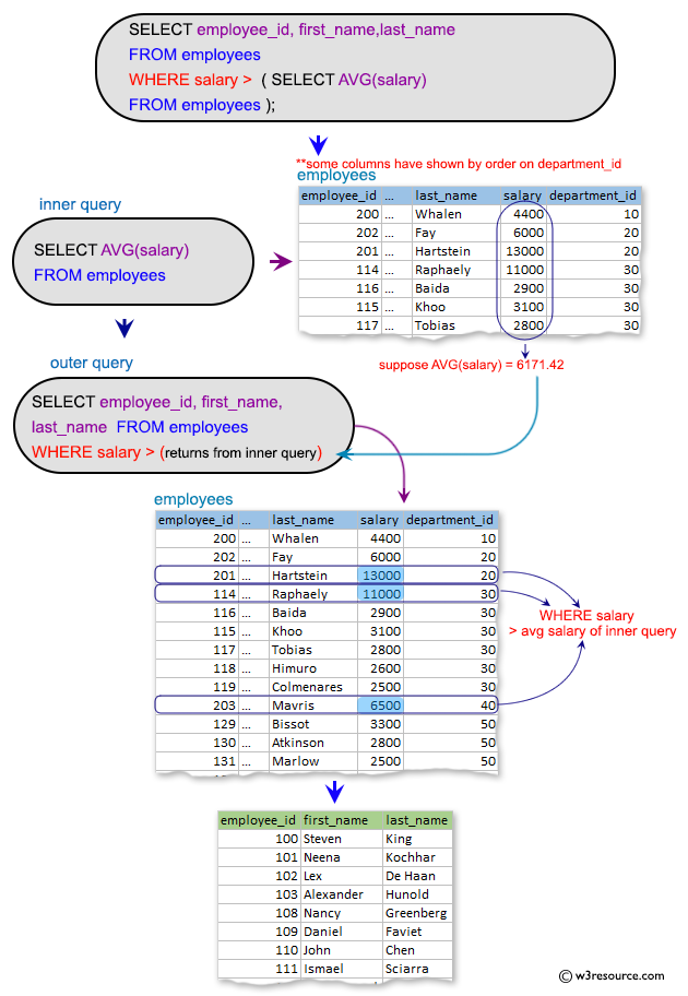 SQL Subqueries: Display the employee id, employee name  for all employees who earn more than the average salary