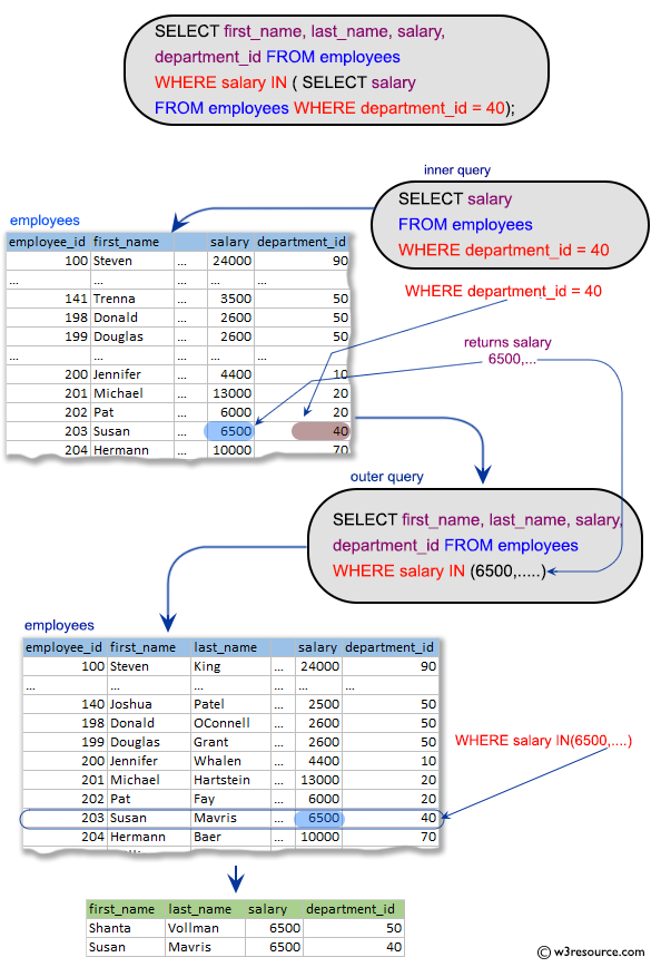 SQL Subqueries: Display the first and last name, salary, and department ID for those employees whose salary is equal to the salary of the employee who works in that department which ID is 40.