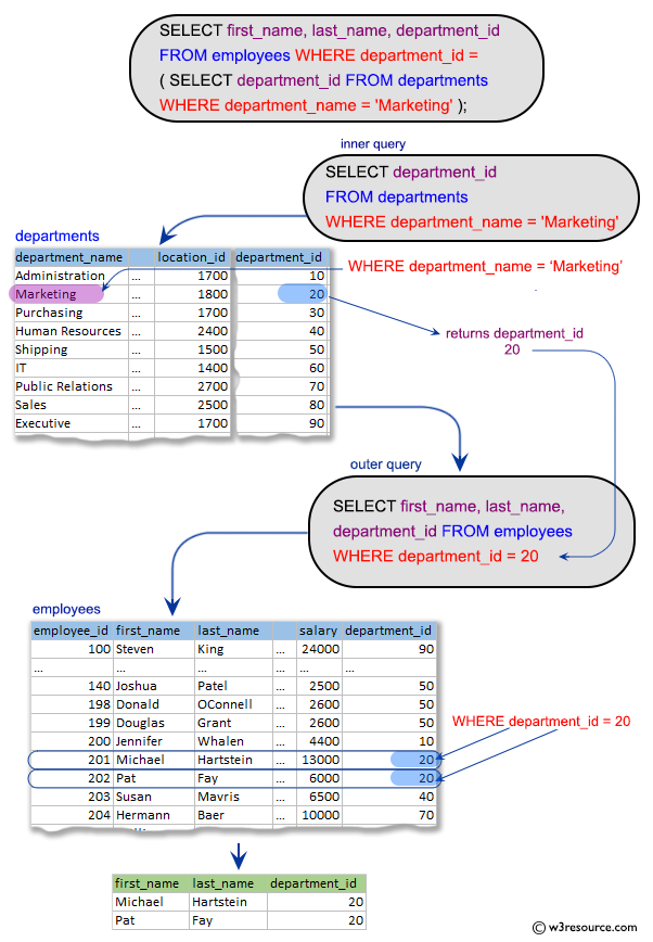 SQL Subqueries: Display the first and last name, salary, and department ID for all those employees who work in that department where the employee works who hold the ID 201.