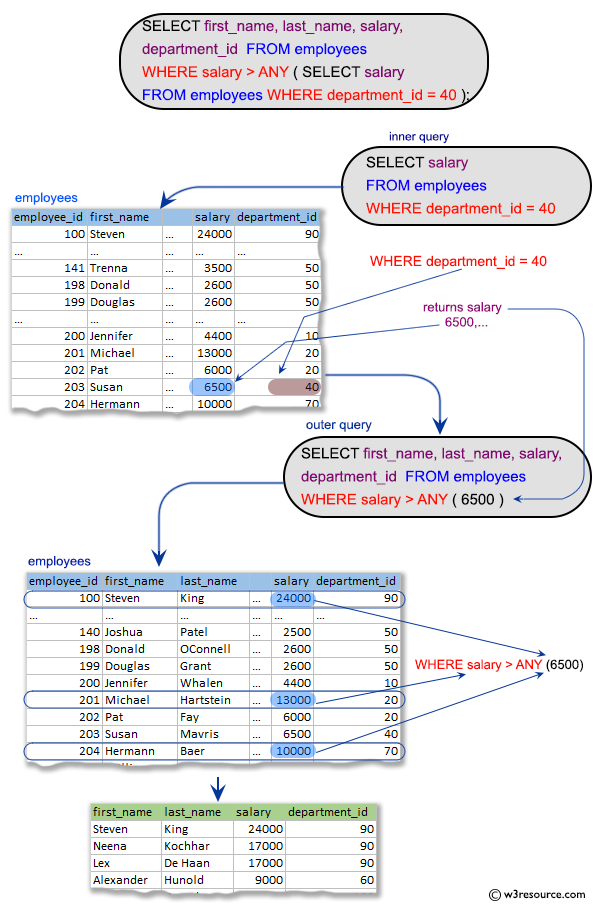 SQL Subqueries: Display the first and last name, salary, and department ID for those employees who earn more than the minimum salary of a department which ID is 40.