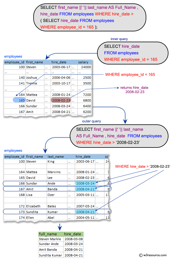 SQL Subqueries: Display the full name, email, and designation for all those employees who was hired after the employee whose ID is 165.