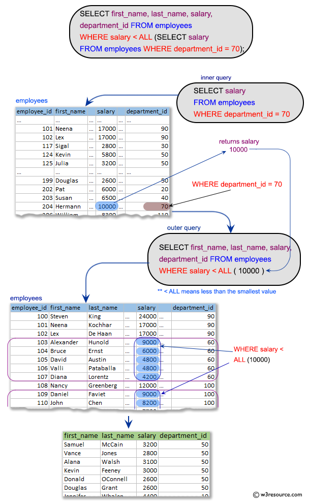 SQL Subqueries: Display the first and last name, salary, and department ID for those employees who earn less than the minimum salary of a department which ID is 70.