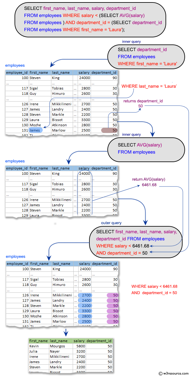 SQL Subqueries Exercises: Display the first and last name, salary, and department ID  for those employees who earn less than the average salary, and also work at the department where the employee Laura is working as a first name holder.