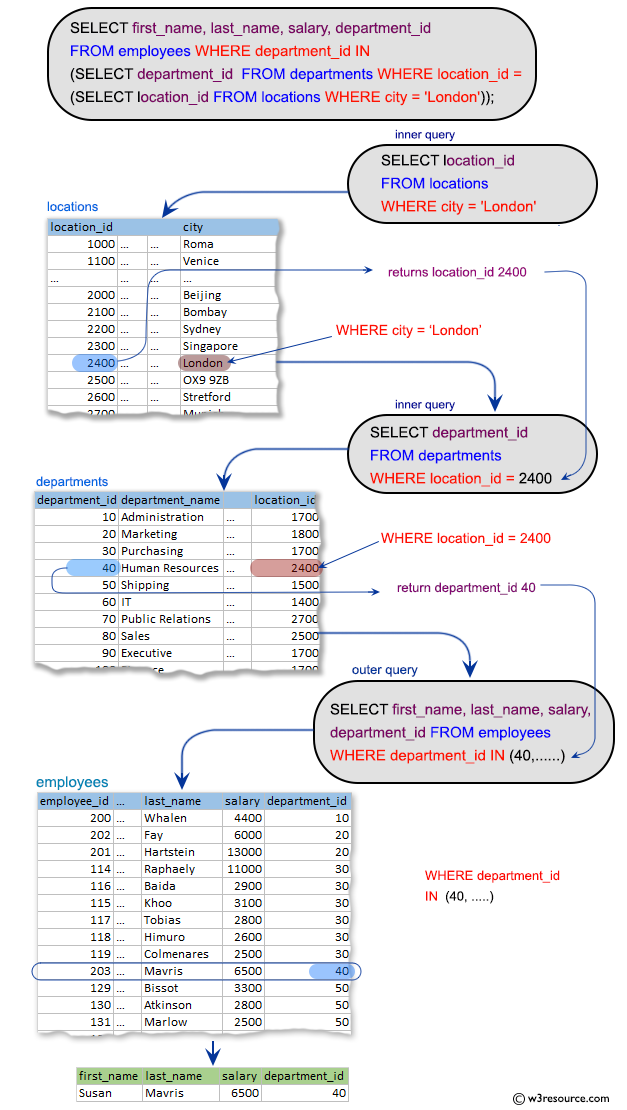 SQL Subqueries Exercises: Display the first and last name, salary and department ID for those employees whose department is located in the city London.