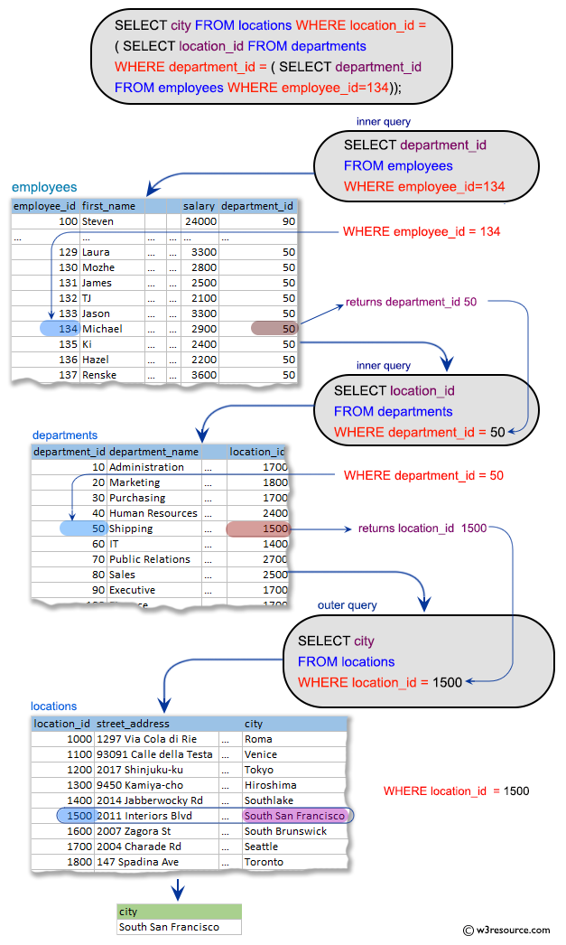 SQL Subqueries Exercises: Display the city of the employee whose ID 134 and works there.