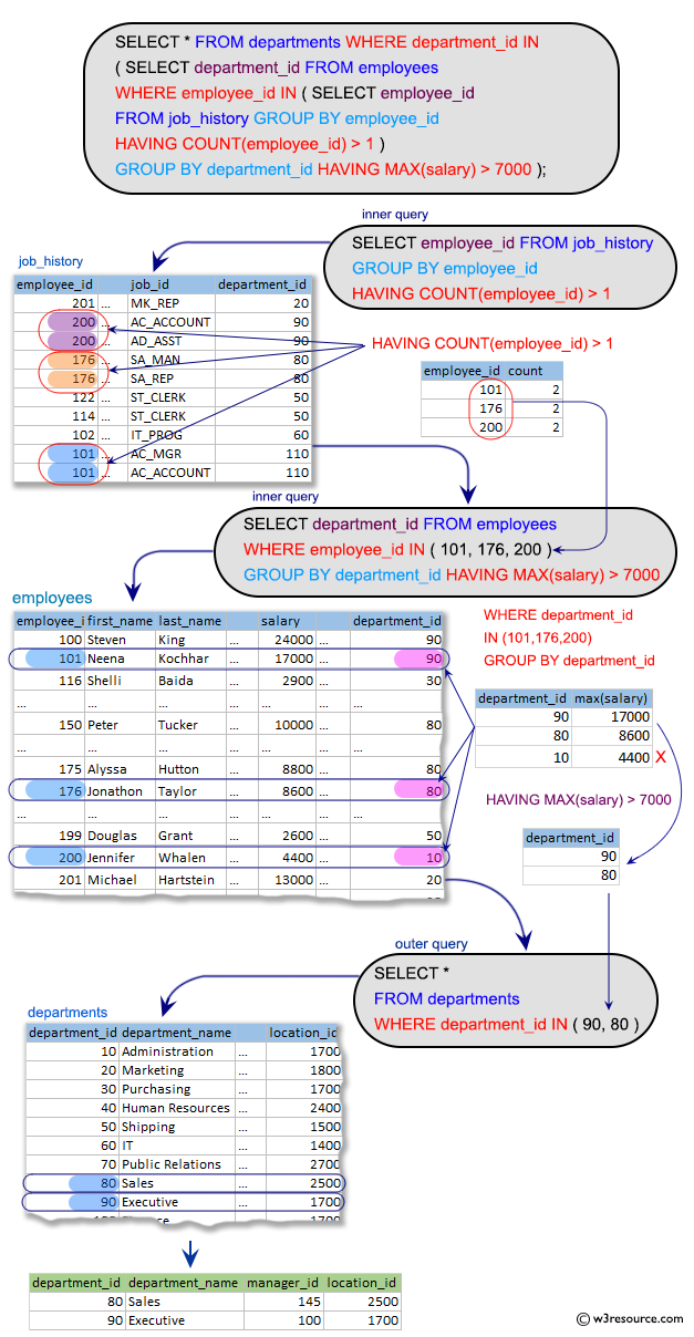 SQL Subqueries Exercises: Display the the details of  departments which max salary is 7000 or above for  those employees who already done one or more jobs.