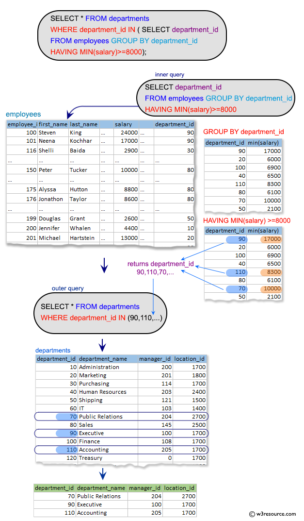 SQL Subqueries Exercises: Display the detail information of departments which starting salary is at least 8000.