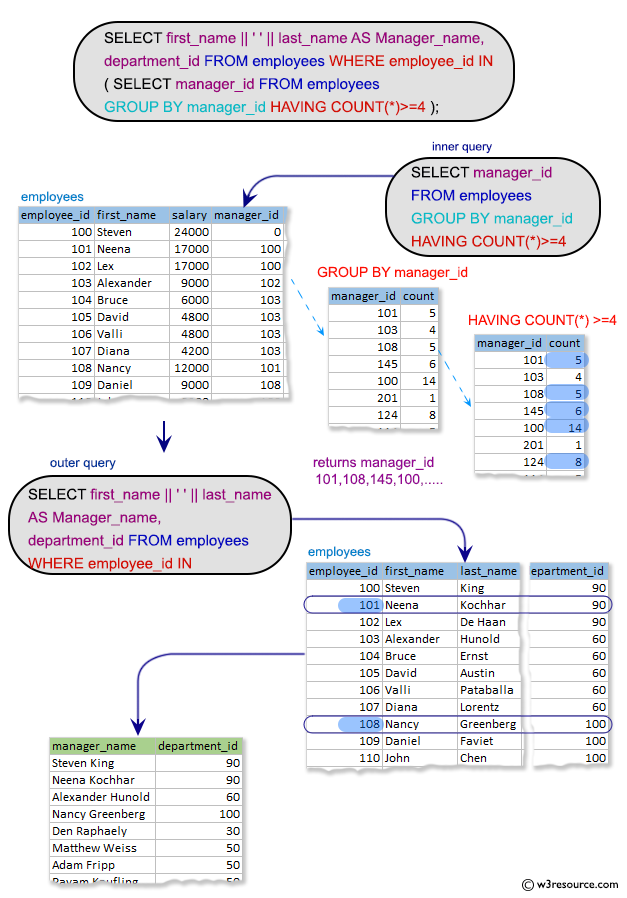 SQL Subqueries Exercises: Display the full name of manager who is supervising 4 or more employees.