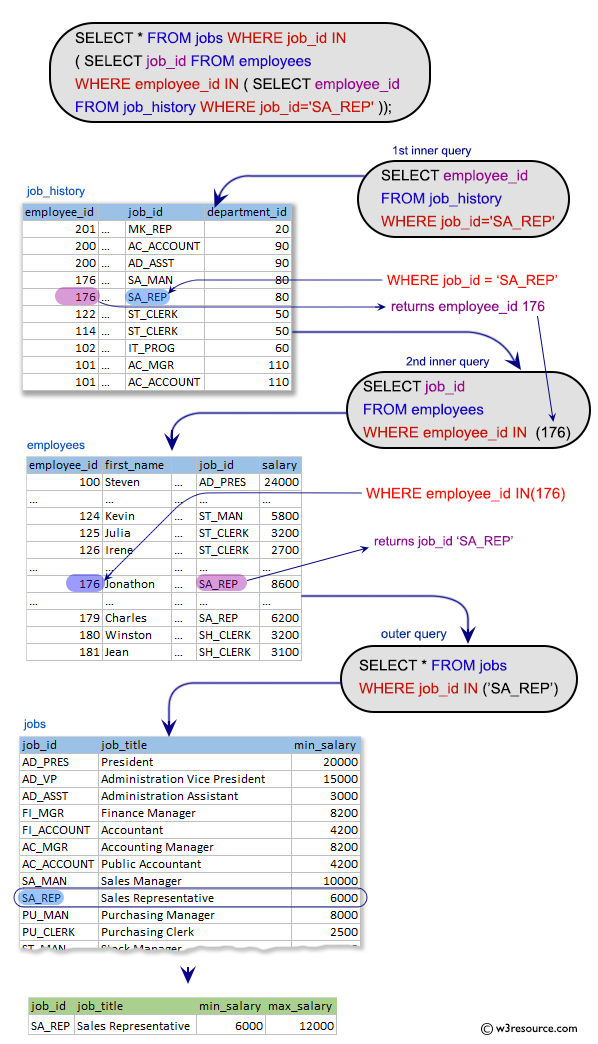 SQL Subqueries Exercises: Display the details of the current job for those employees who worked as a Sales Representative in the past.