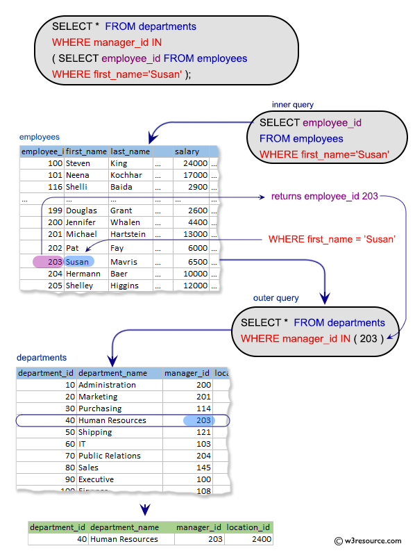SQL Subqueries Exercises: Display the details of departments managed by Susan.