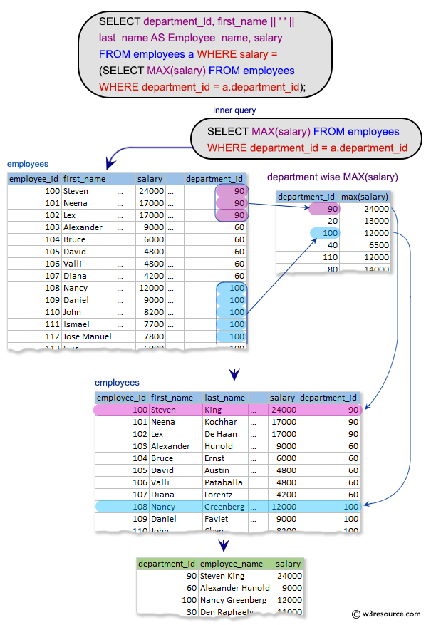 SQL Subqueries Exercises: Display the department ID, full name, salary for highest salary drawar in a department.